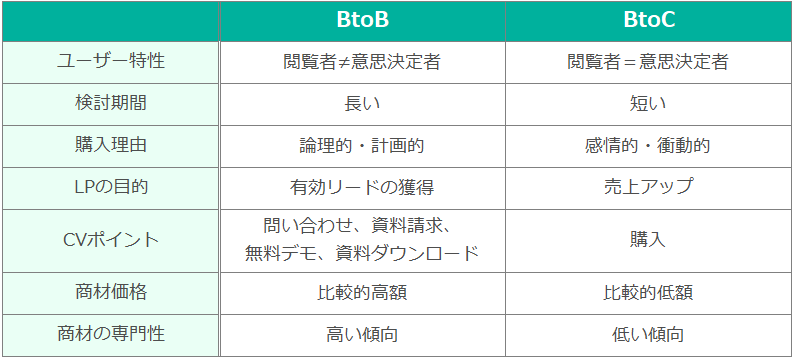 BtoBのLPの特徴