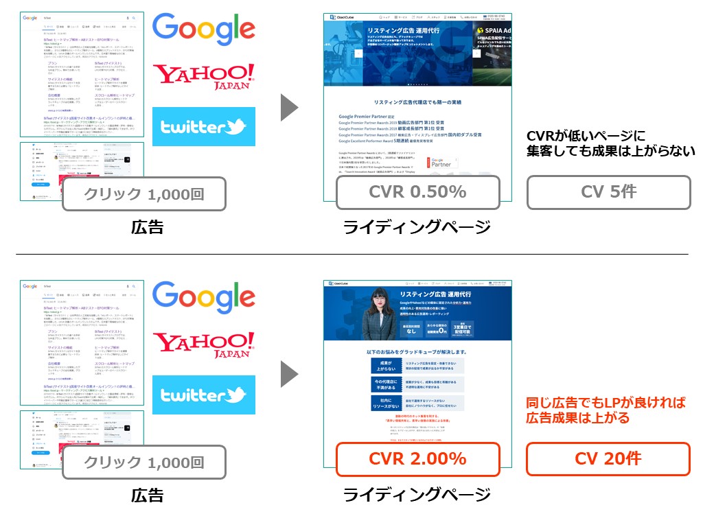 LPコンバージョン率比較図