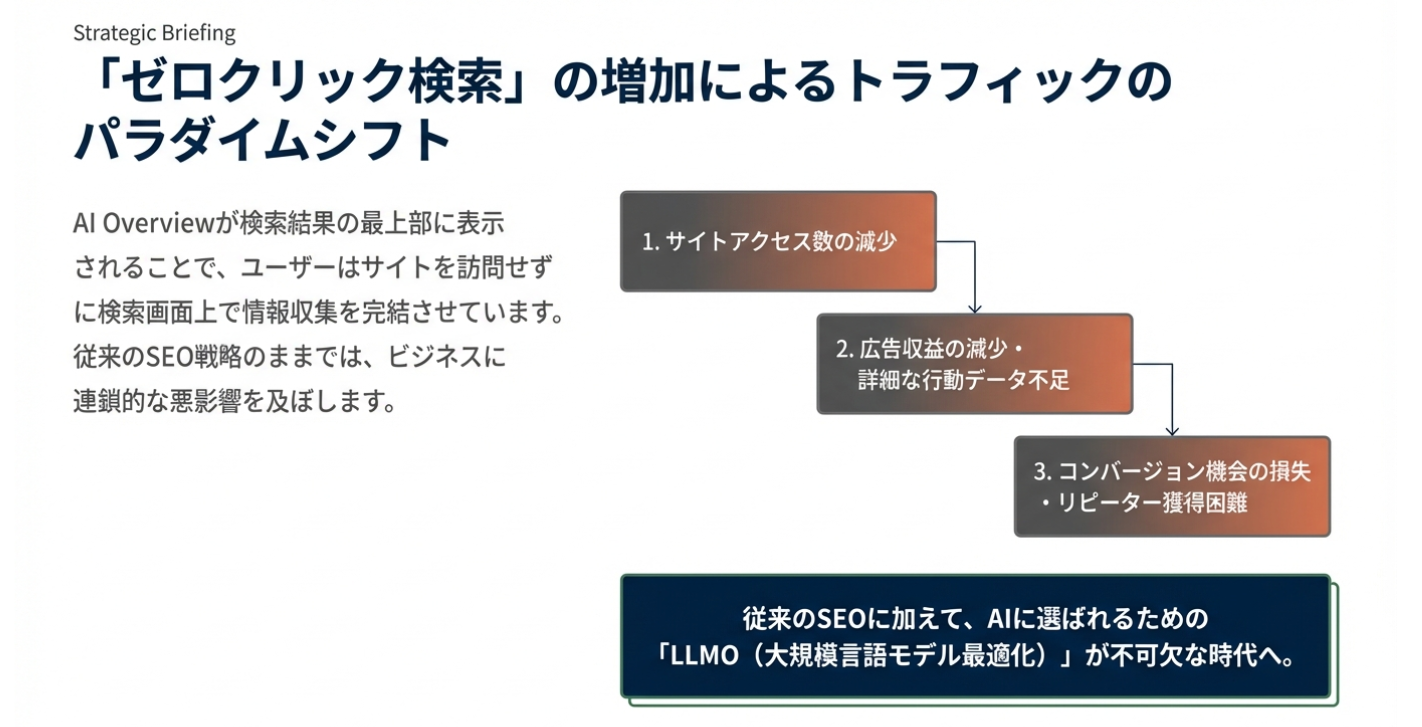 セロクリック検索の増加による影響