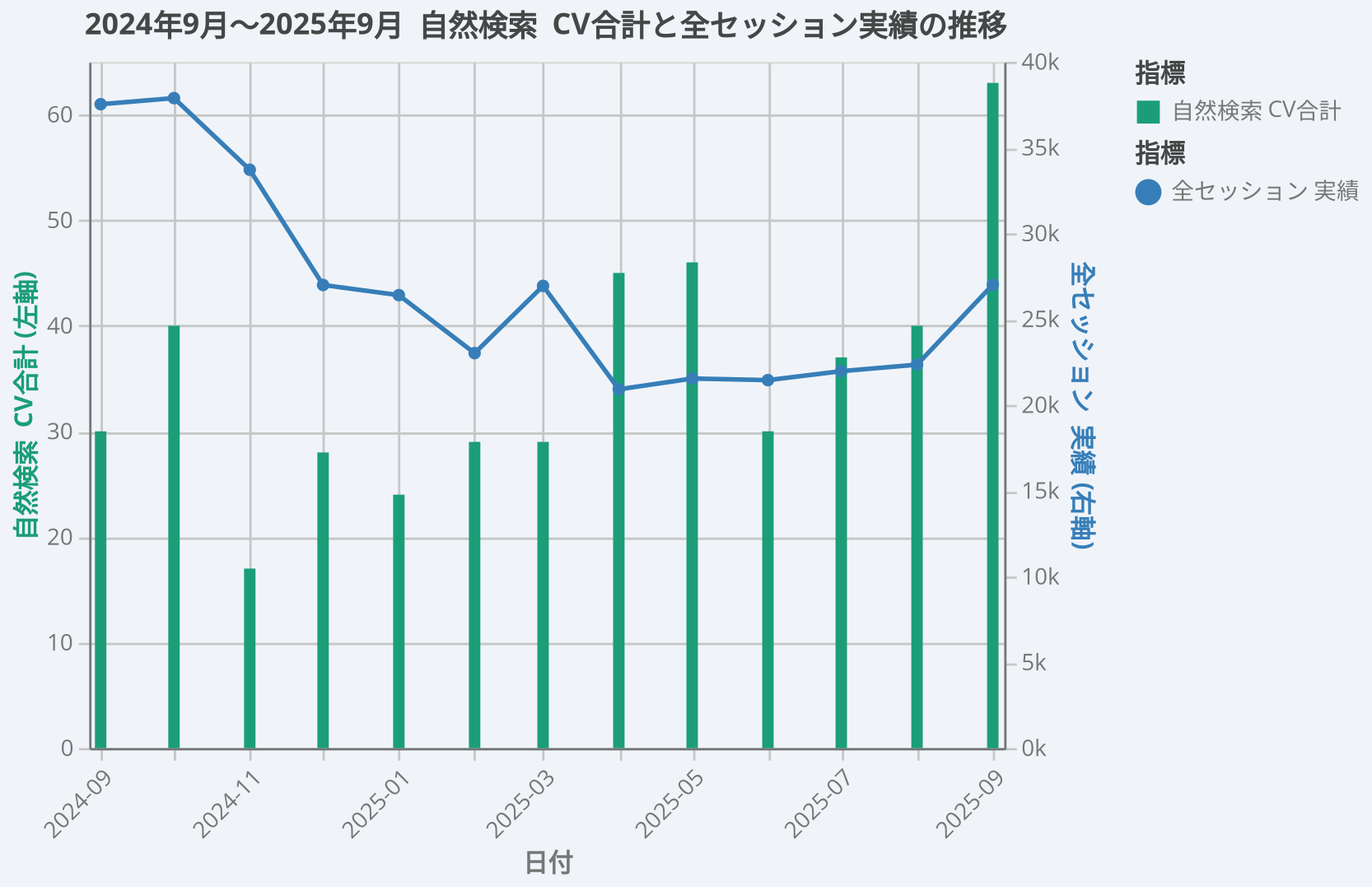 2024年9月〜2025年9月 自然検索 CV合計と全セッション実績の推移データのグラフ