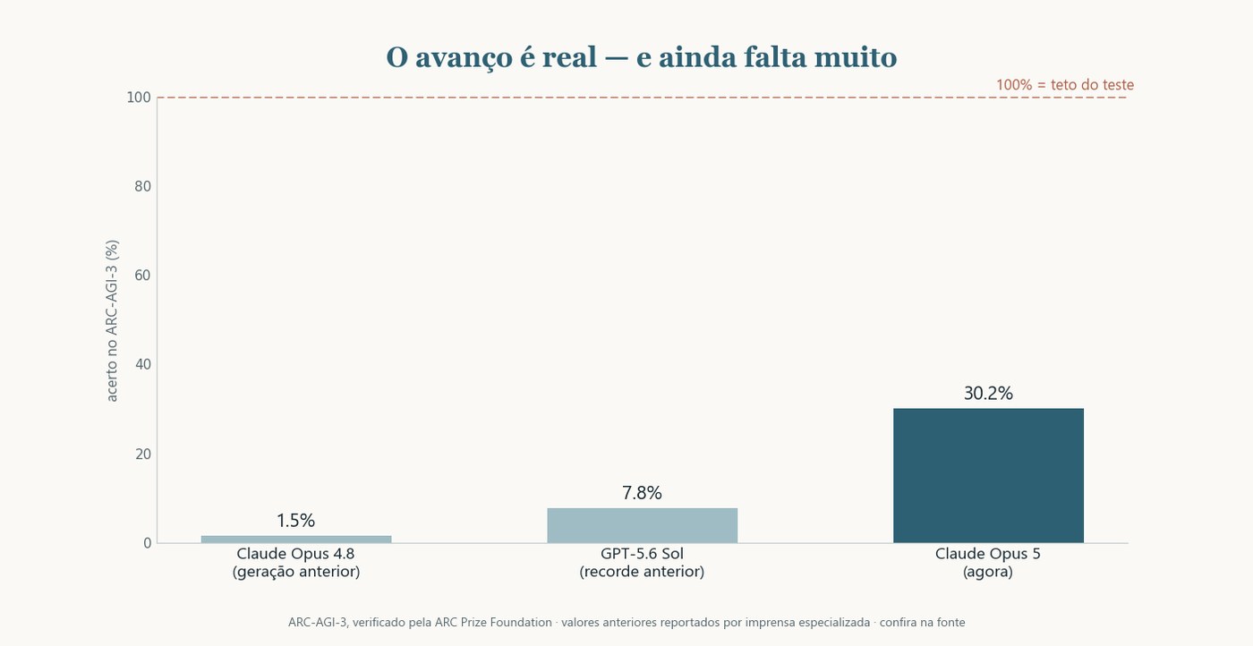 Gráfico de barras comparando resultados no ARC-AGI-3: cerca de 1,5% do Opus 4.8, cerca de 7,8% do modelo anterior líder e 30,16% do Claude Opus 5. Rodapé: resultado do Opus 5 verificado pela ARC Prize Foundation; valores anteriores segundo cobertura secundária
