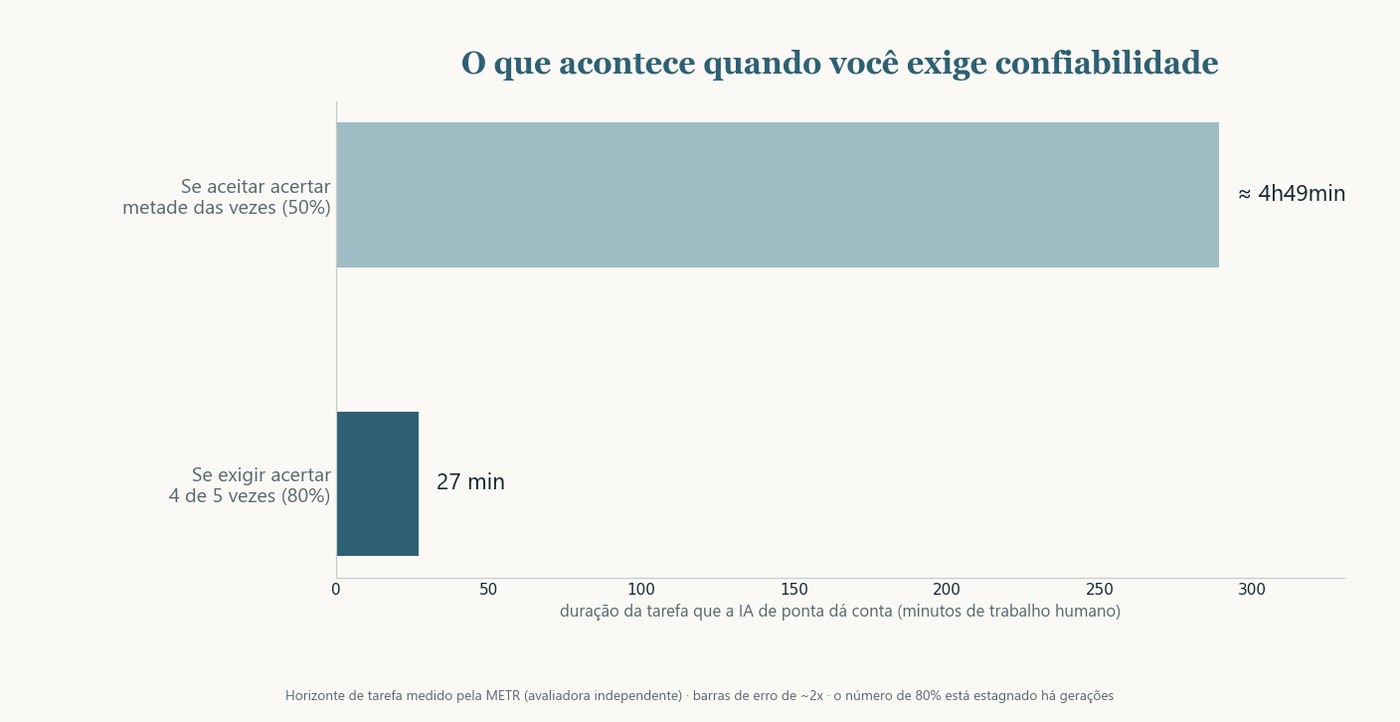 Comparação visual entre horizonte de tarefa de quase cinco horas com 50% de acerto e cerca de 27 minutos com 80% de acerto. Rodapé: Fonte METR; barras de erro da ordem de 2x
