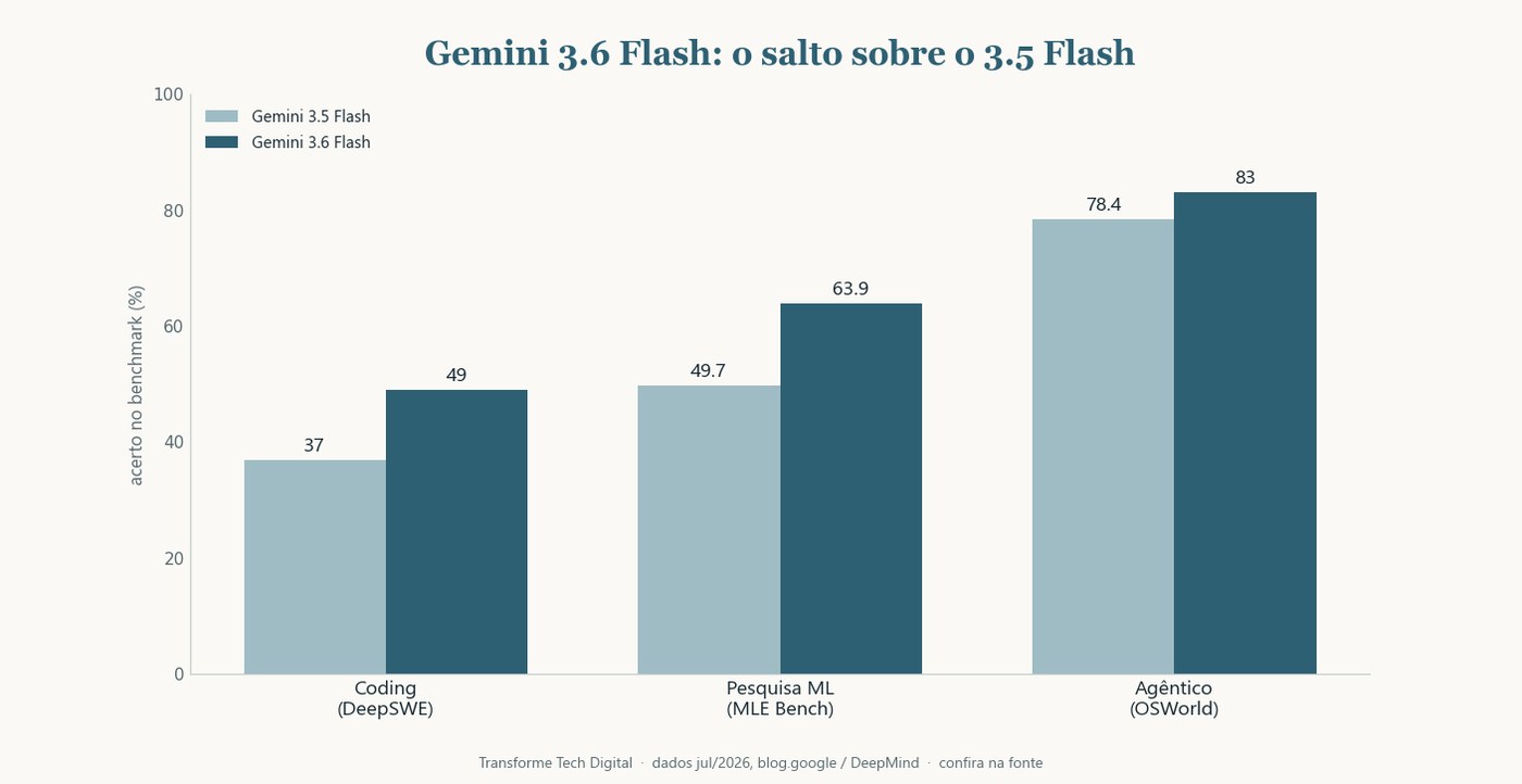 Gráfico de barras em tons de grafite sobre fundo claro comparando ganhos do Gemini 3.6 Flash contra o 3.5 Flash em coding, tarefas agênticas e trabalho profissional