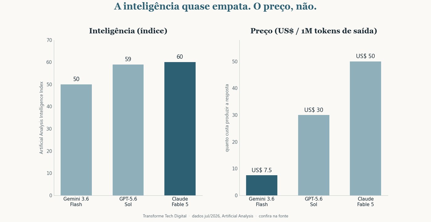 Grafico de benchmark em grafite e ouro comparando tres modelos de IA por inteligencia e custo aproximado em julho de 2026