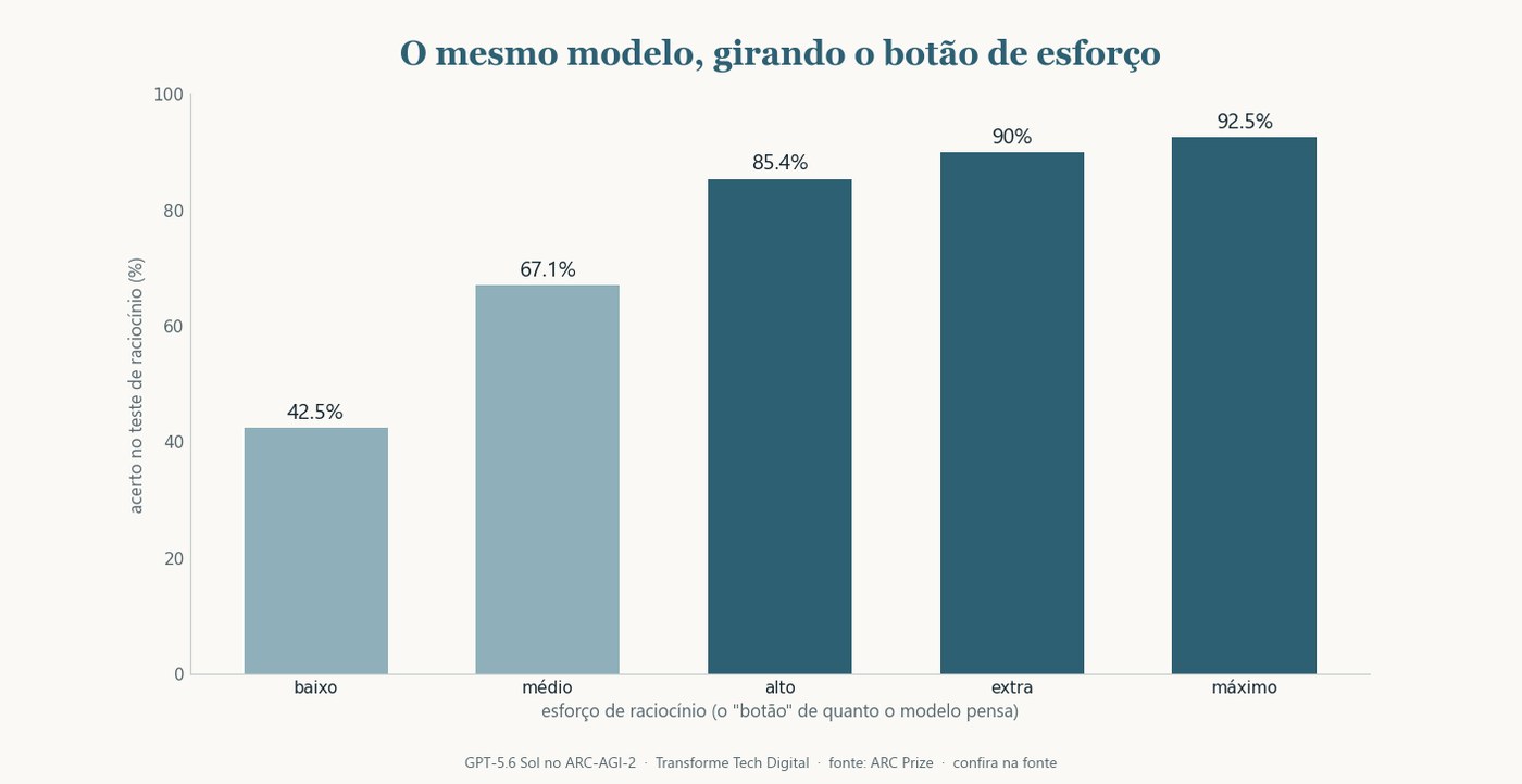 Grafico de benchmark grafite e ouro mostrando como o mesmo modelo melhora ao girar o botao de esforco de raciocinio