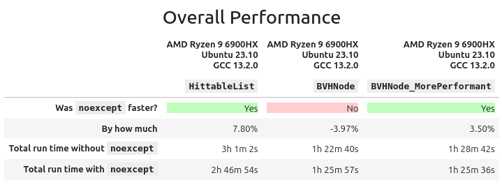 Book1 BVH vs. HittableList Overall