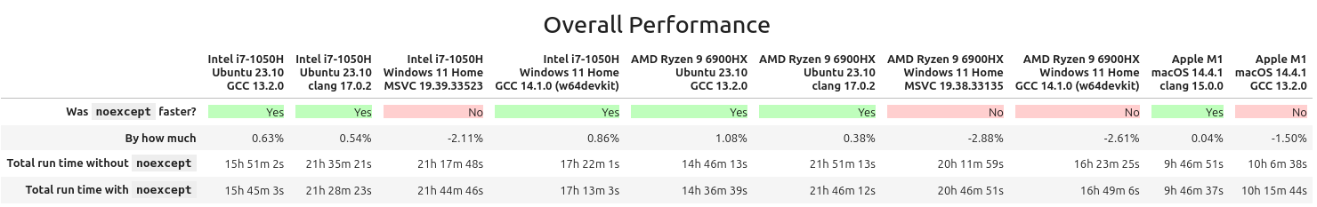 Overall Performance of noexcept