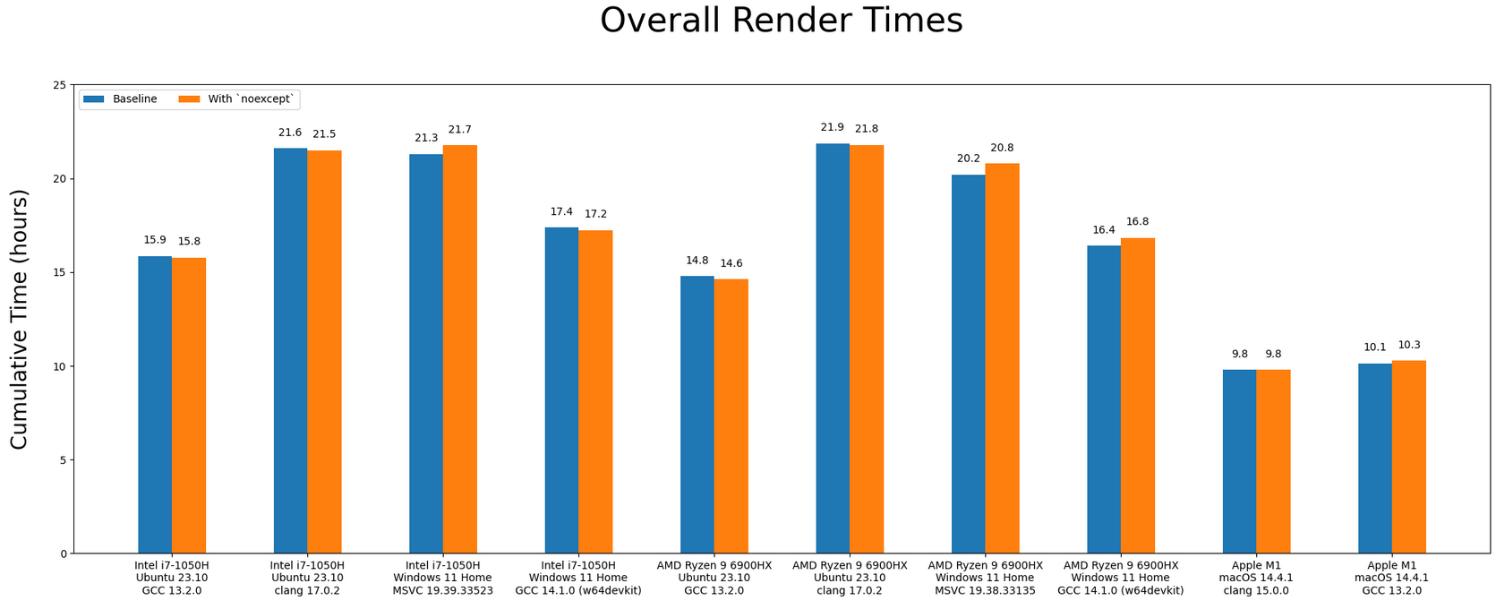 Overall Performance of noexcept Barchart