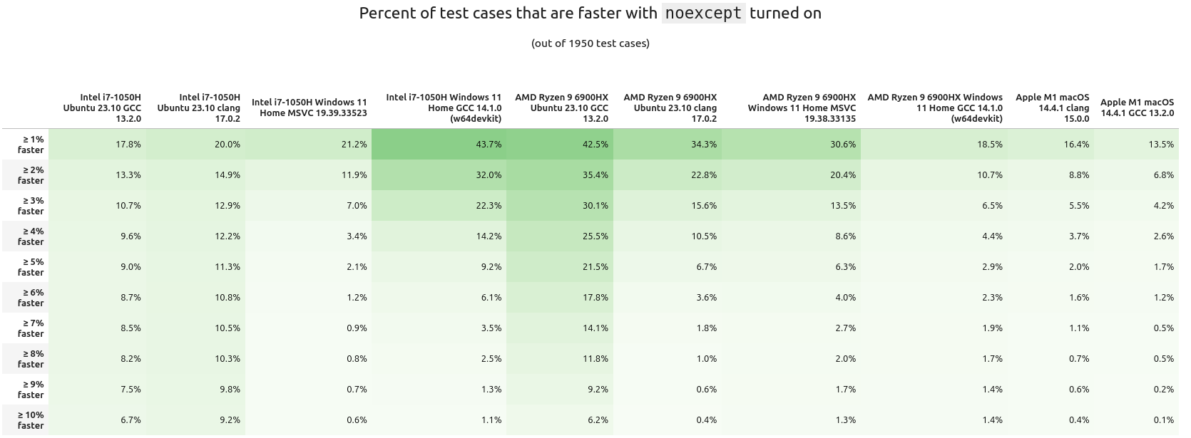 Percent of Test Cases Faster