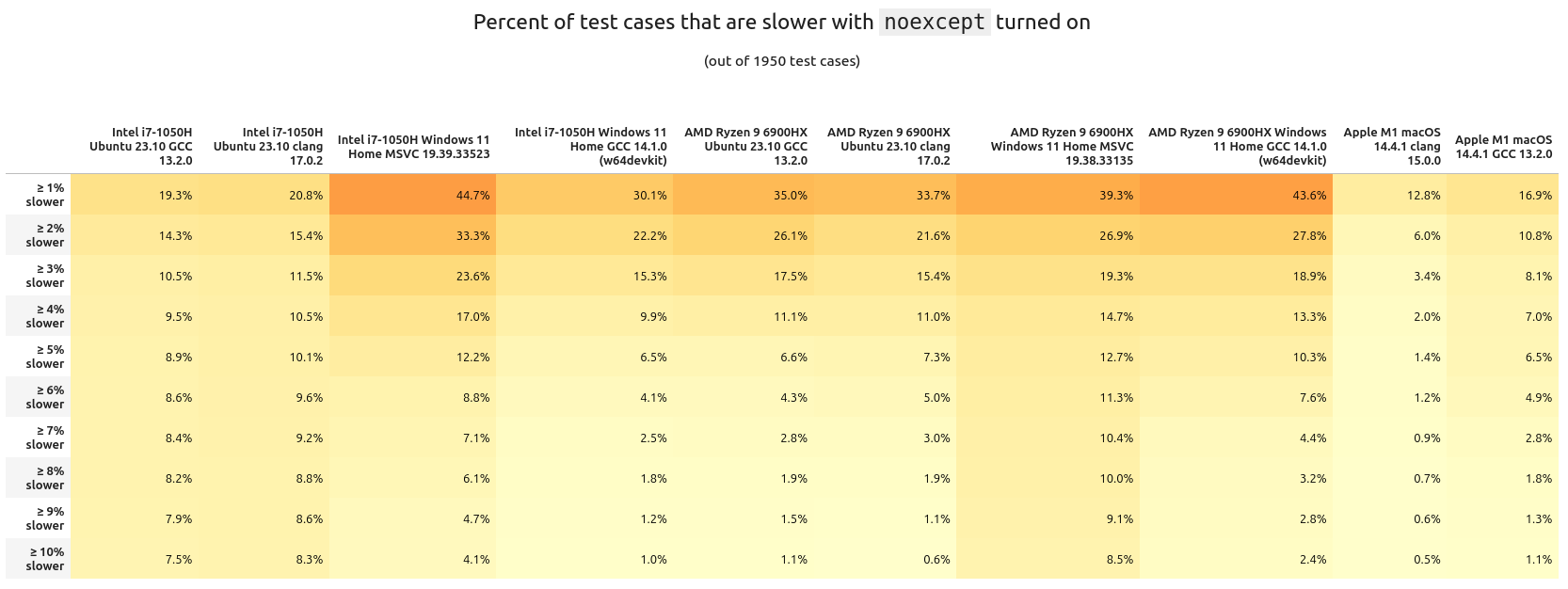 Percent of Test Cases Slower