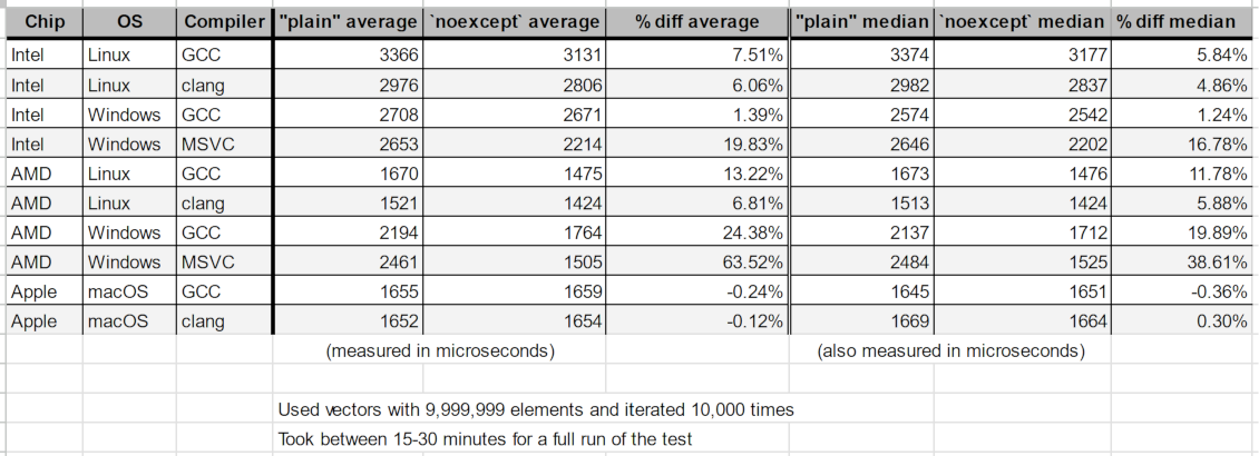 std::vector noexcept Search Test Results Table