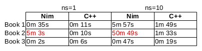 Some Benchmarks