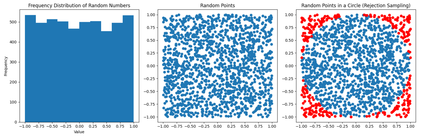 sampling 2D points in a circle