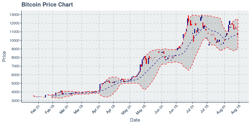 August 14 2019 Bitcoin Down 6 68 Price Crosses 20 Day Average - 