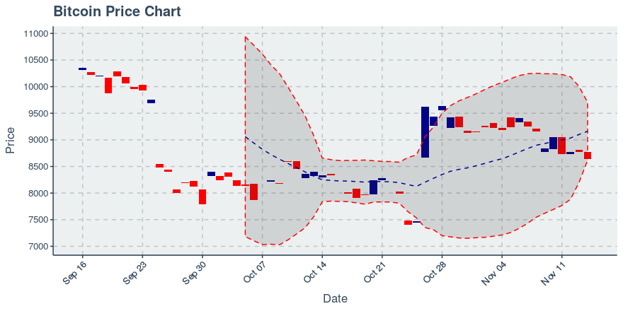 Wcx Price Chart