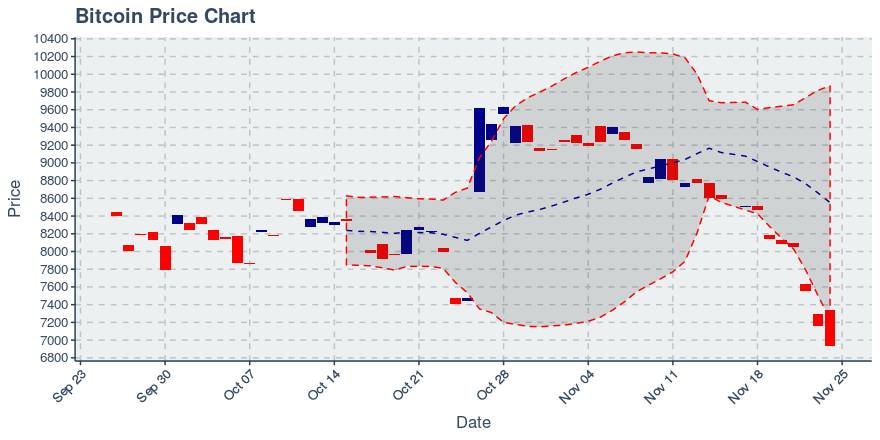 Bitcoin Drops Below 7 000 Usd Has Now Dropped For 13 Straight Days Coin Insider