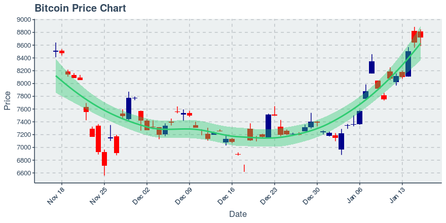 Bitcoin Mostly Flat But Average Transaction Size Continues To Decline Coin Insider