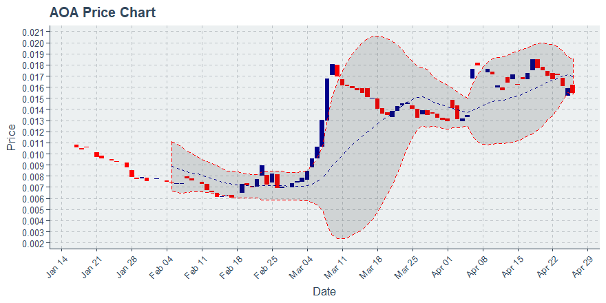 Aurora  (aoa) April 26, 2019 Weekly Recap: Price Down 12.72%