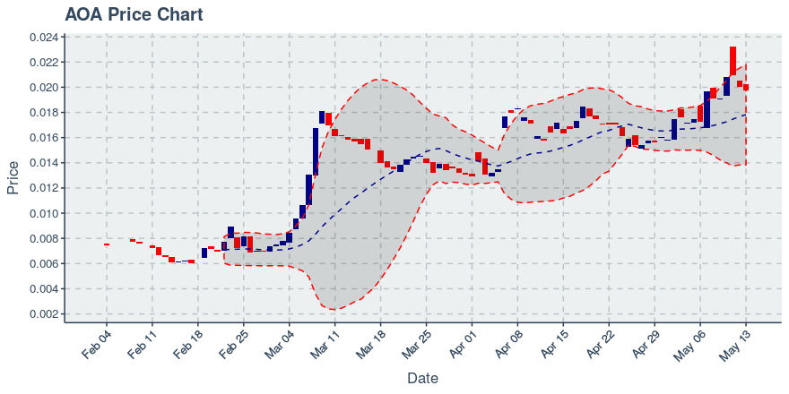 Aurora  (aoa) May 13, 2019 Weekly Recap: Price Up 14.29%