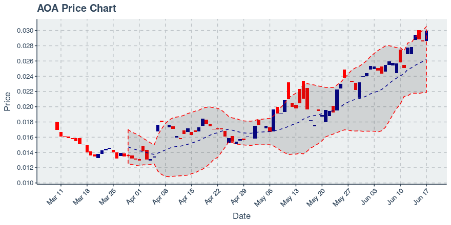 August 6, 2019: Aurora  (aoa): Down 6.44%; Surprising Moves In Price