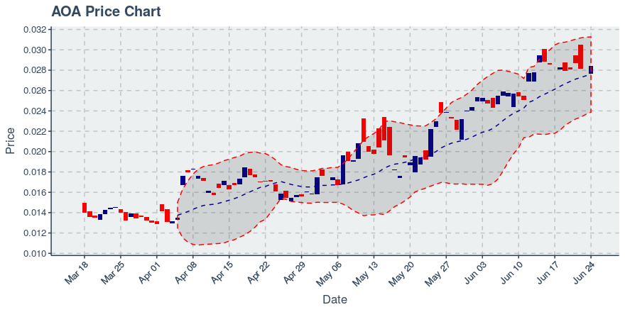 August 6, 2019: Aurora  (aoa): Down 6.44%; Surprising Moves In Price