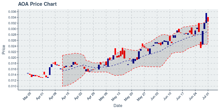 August 6, 2019: Aurora  (aoa): Down 6.44%; Surprising Moves In Price