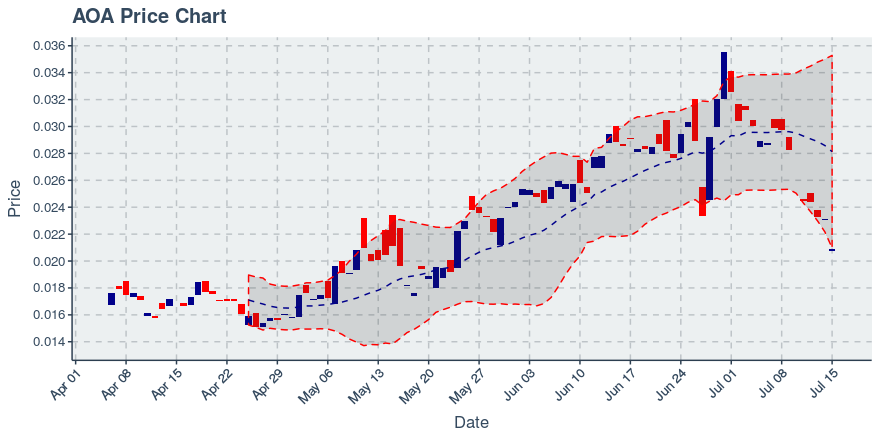 August 6, 2019: Aurora  (aoa): Down 6.44%; Surprising Moves In Price