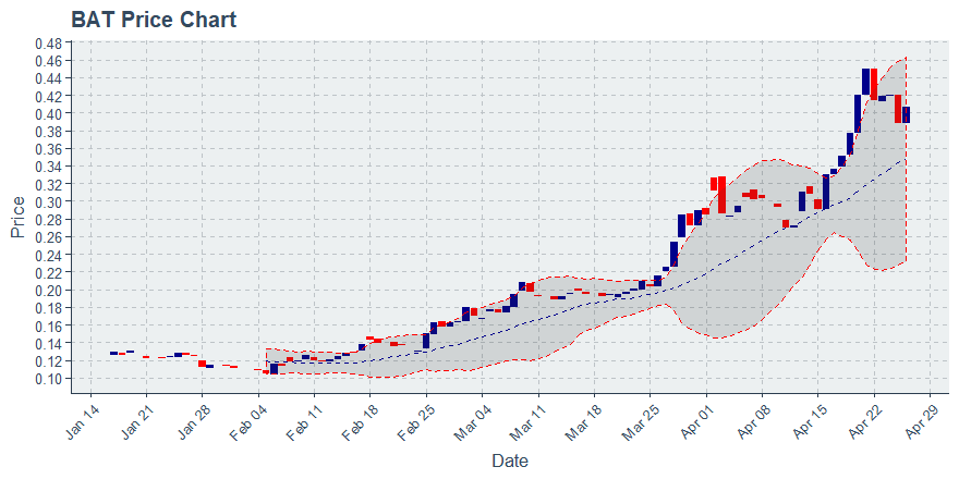 January 21, 2020: Basic Attention Token (bat): Down 0.85%