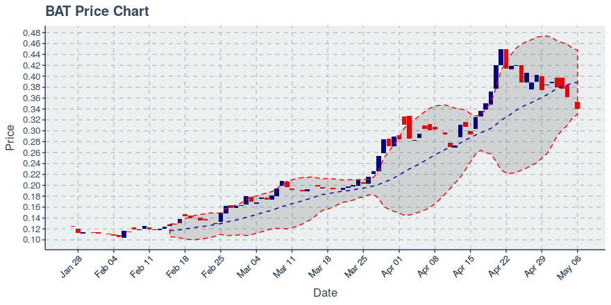 January 21, 2020: Basic Attention Token (bat): Down 0.85%