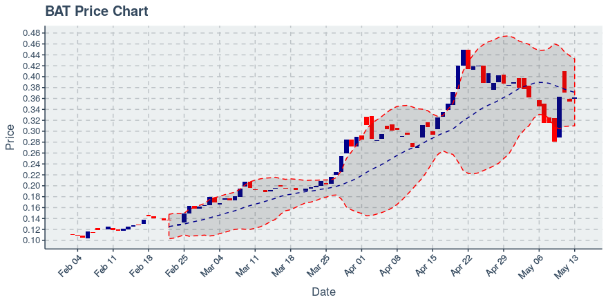 January 21, 2020: Basic Attention Token (bat): Down 0.85%