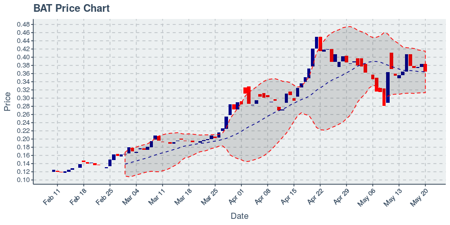 May 5, 2020: Basic Attention Token (bat): Up 0.16%