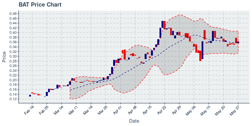 May 5, 2020: Basic Attention Token (bat): Up 0.16%