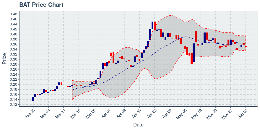 May 5, 2020: Basic Attention Token (bat): Up 0.16%