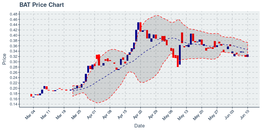 January 21, 2020: Basic Attention Token (bat): Down 0.85%