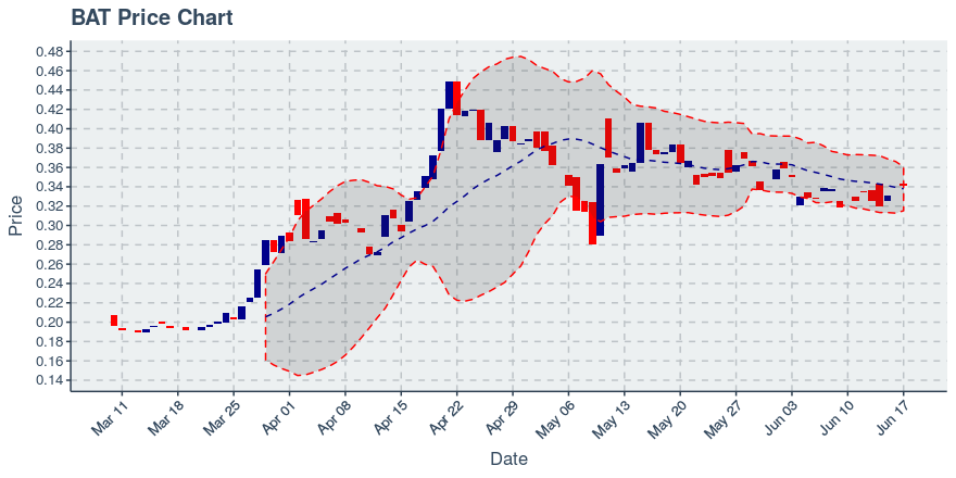 January 21, 2020: Basic Attention Token (bat): Down 0.85%