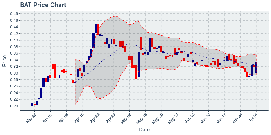 May 5, 2020: Basic Attention Token (bat): Up 0.16%