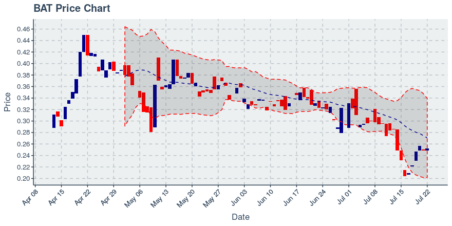 January 21, 2020: Basic Attention Token (bat): Down 0.85%