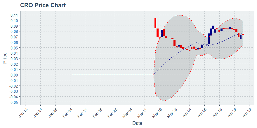 Crypto.com Chain Token (cro) June 24, 2019 Weekly Summary: Price Down 9.6%