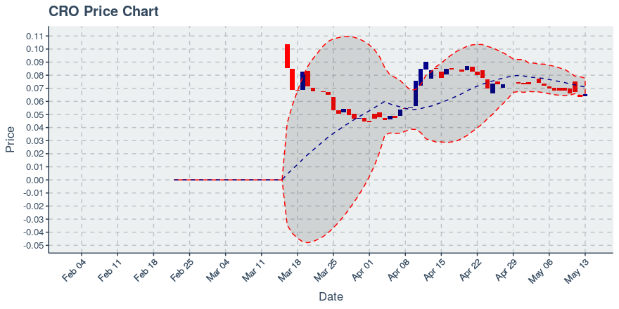 Crypto.com Chain Token (cro) June 24, 2019 Weekly Summary: Price Down 9.6%