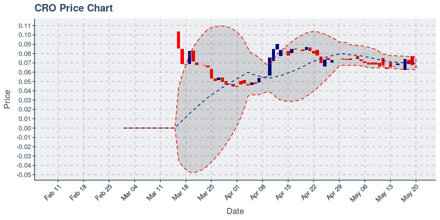 Crypto.com Chain Token (cro) June 24, 2019 Weekly Summary: Price Down 9.6%