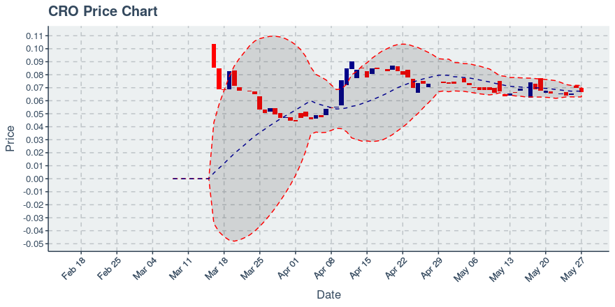 Crypto.com Chain Token (cro) June 24, 2019 Weekly Summary: Price Down 9.6%