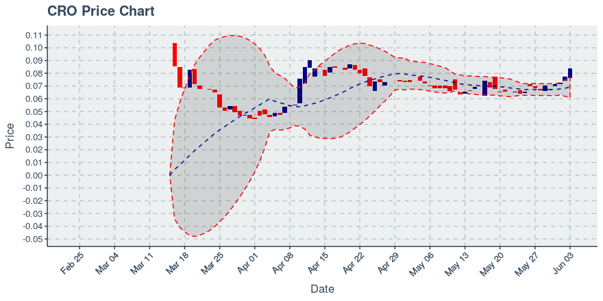 Crypto.com Chain Token (cro) June 24, 2019 Weekly Summary: Price Down 9.6%