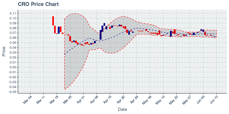 Crypto.com Chain Token (cro) June 24, 2019 Weekly Summary: Price Down 9.6%