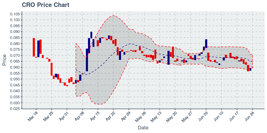 Crypto.com Chain Token (cro) June 24, 2019 Weekly Summary: Price Down 9.6%