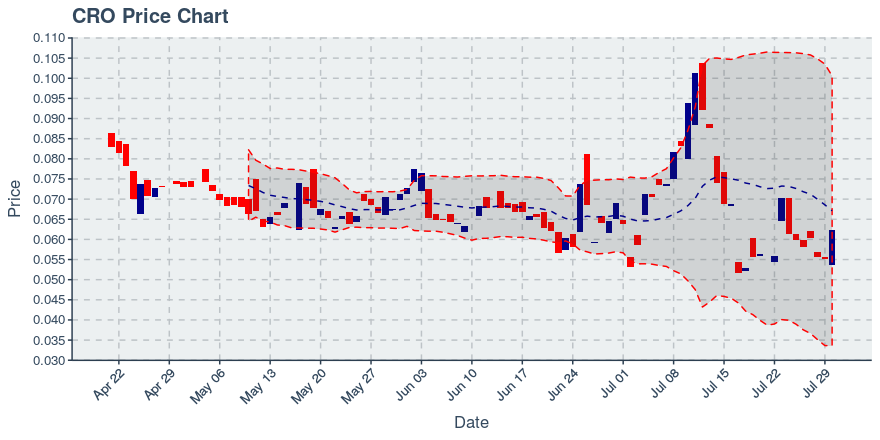 Cro Charts