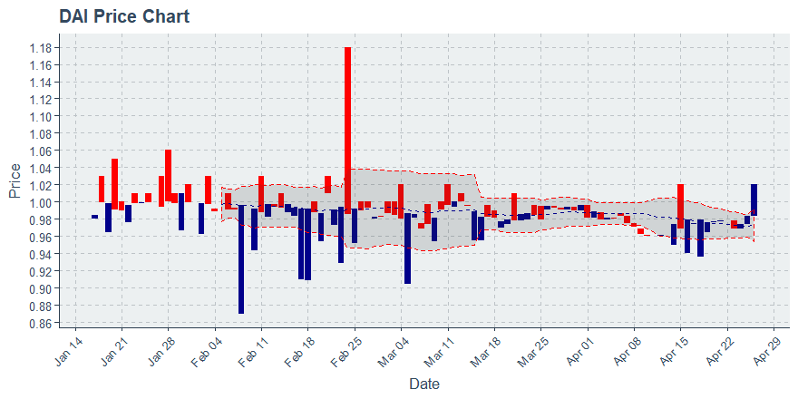 October 30, 2019: Dai (dai): Up 0.1%; Price Crosses 20 Day Average