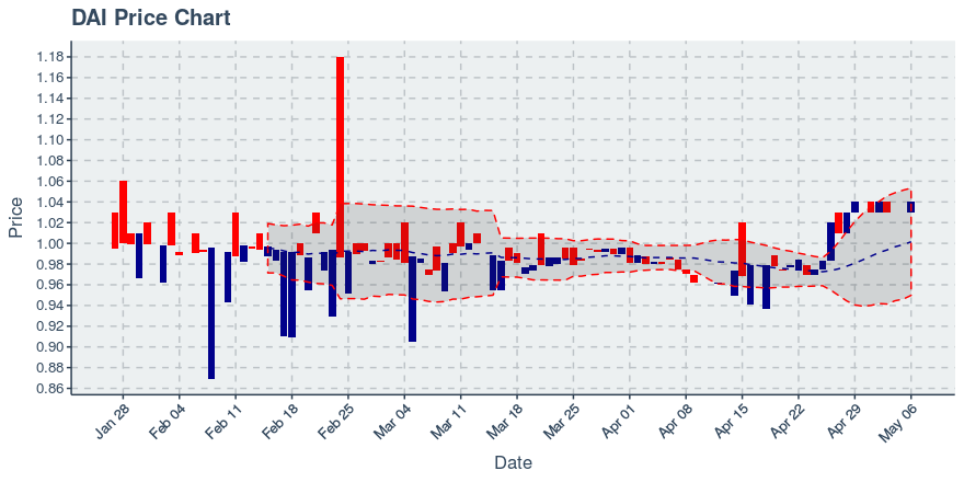 October 30, 2019: Dai (dai): Up 0.1%; Price Crosses 20 Day Average