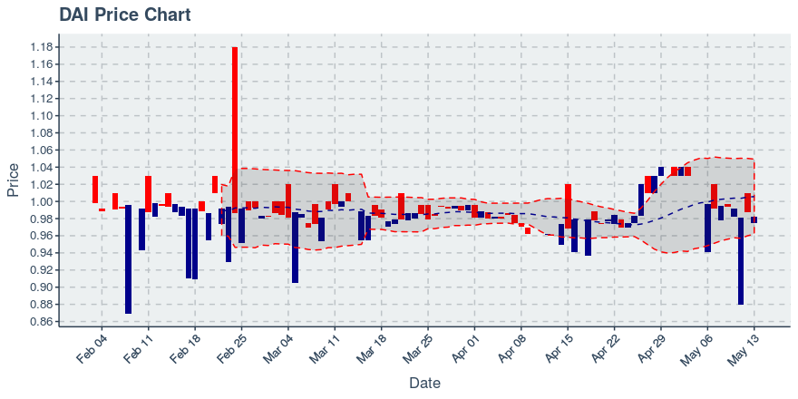 October 30, 2019: Dai (dai): Up 0.1%; Price Crosses 20 Day Average