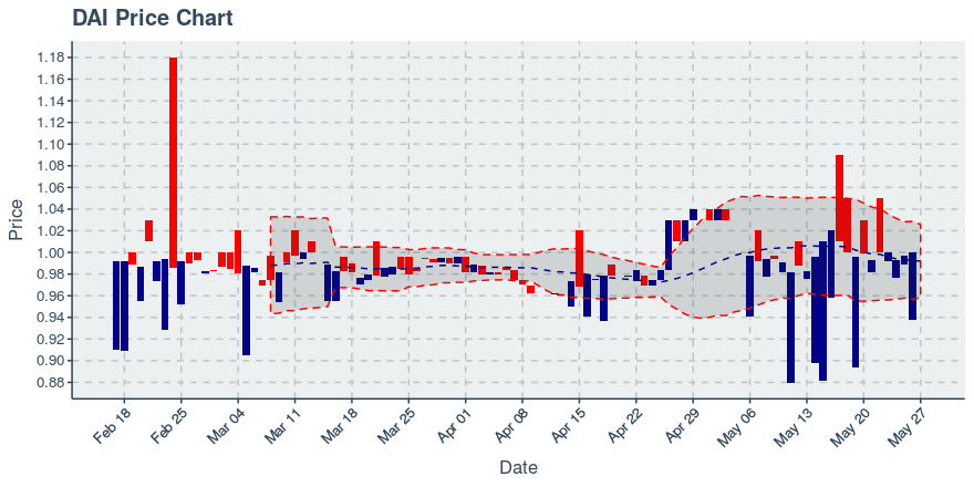 October 30, 2019: Dai (dai): Up 0.1%; Price Crosses 20 Day Average