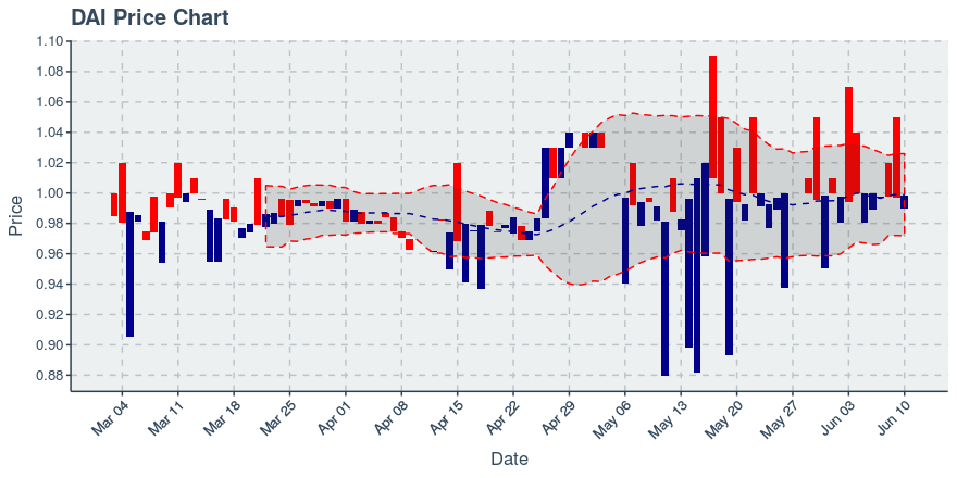 October 30, 2019: Dai (dai): Up 0.1%; Price Crosses 20 Day Average